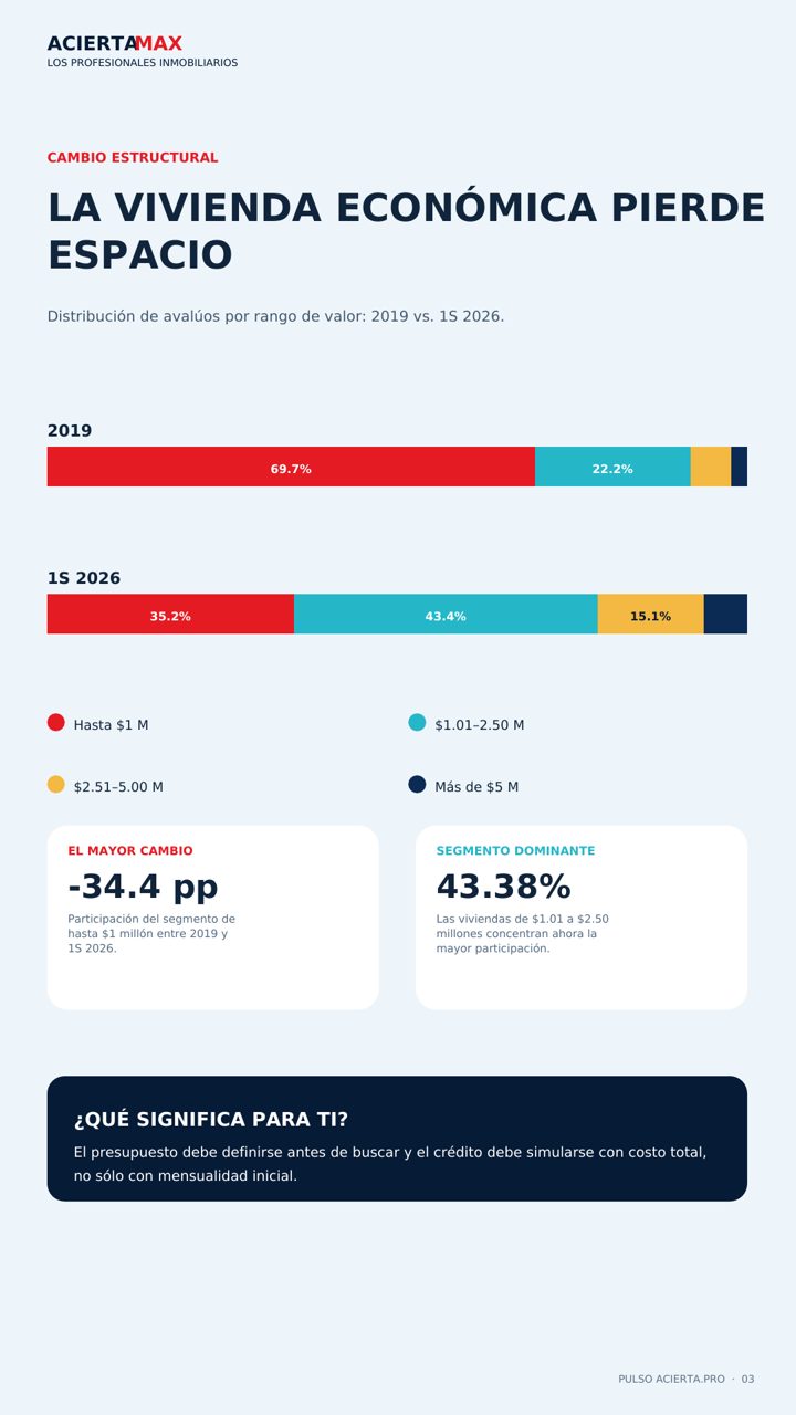 La vivienda económica pierde espacio